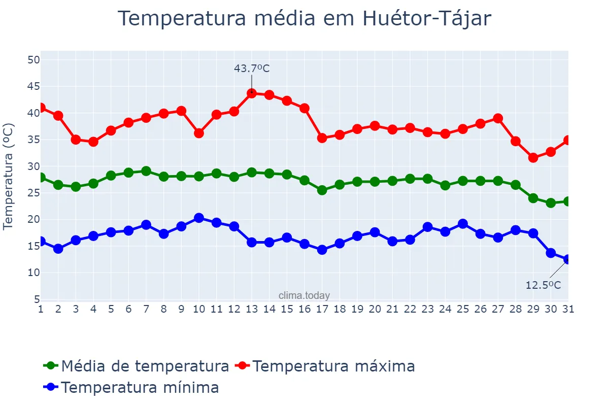 Temperatura em agosto em Huétor-Tájar, Andalusia, ES