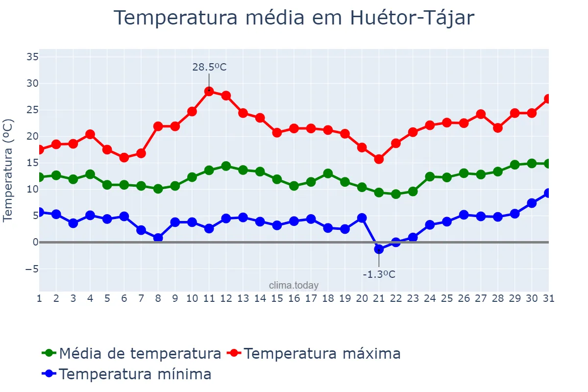 Temperatura em marco em Huétor-Tájar, Andalusia, ES