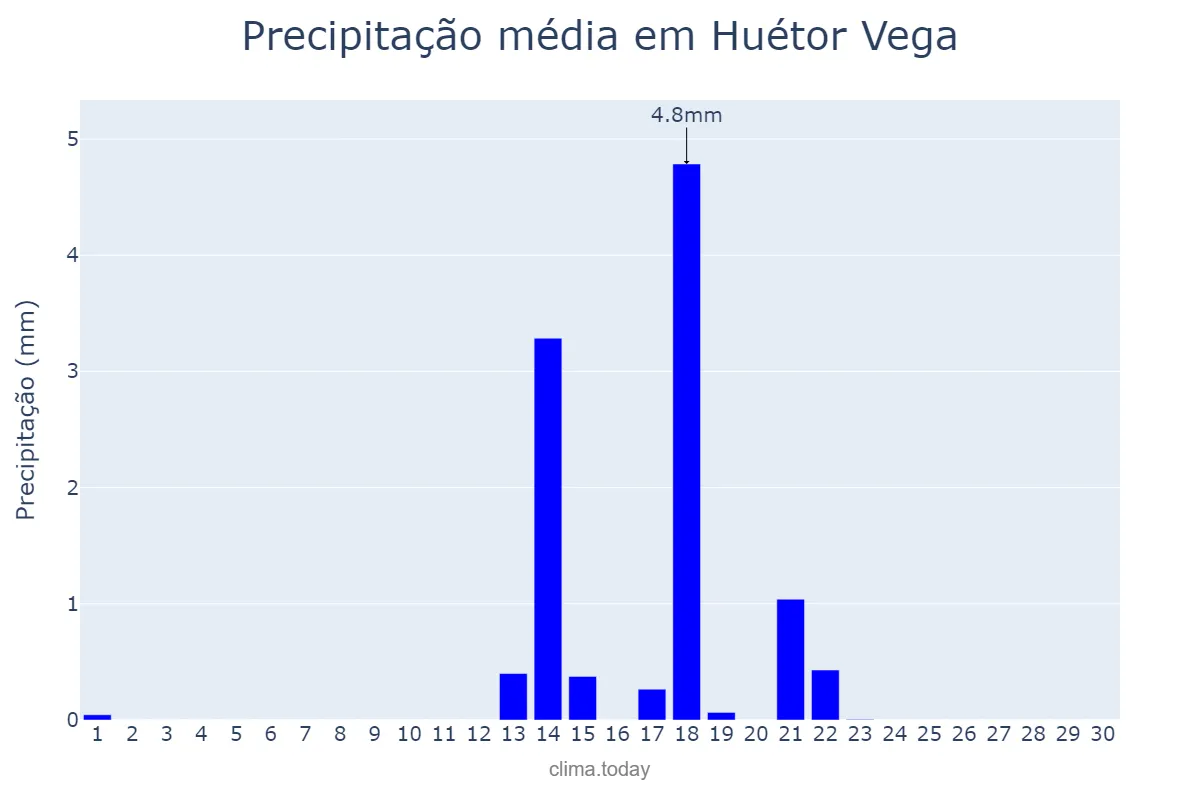 Precipitação em setembro em Huétor Vega, Andalusia, ES