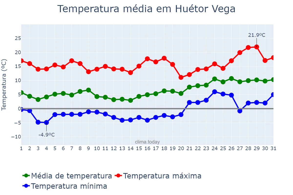 Temperatura em janeiro em Huétor Vega, Andalusia, ES