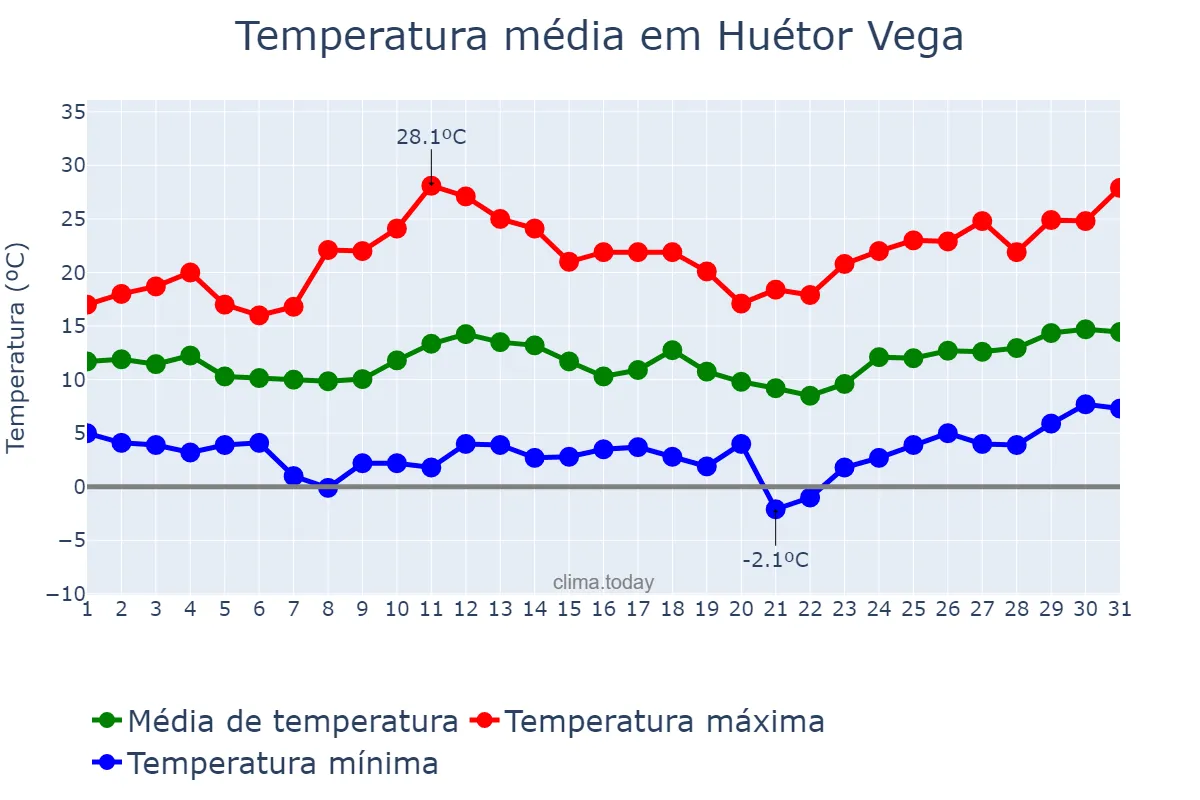 Temperatura em marco em Huétor Vega, Andalusia, ES
