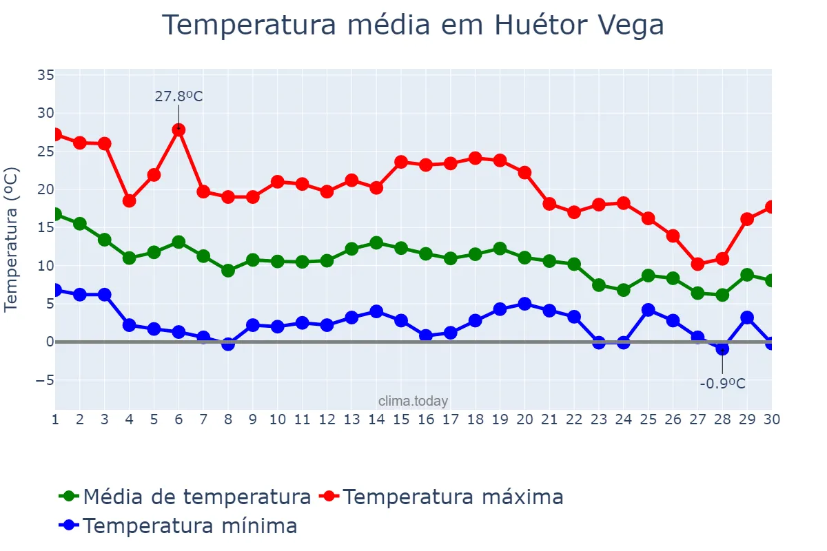 Temperatura em novembro em Huétor Vega, Andalusia, ES