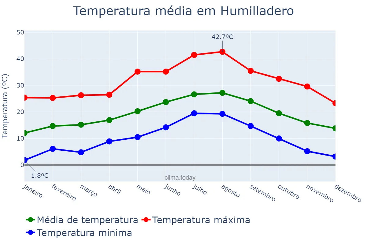 Temperatura anual em Humilladero, Andalusia, ES