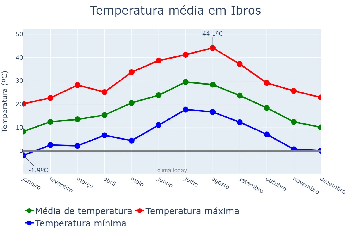 Temperatura anual em Ibros, Andalusia, ES