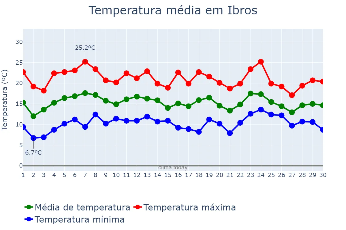 Temperatura em abril em Ibros, Andalusia, ES