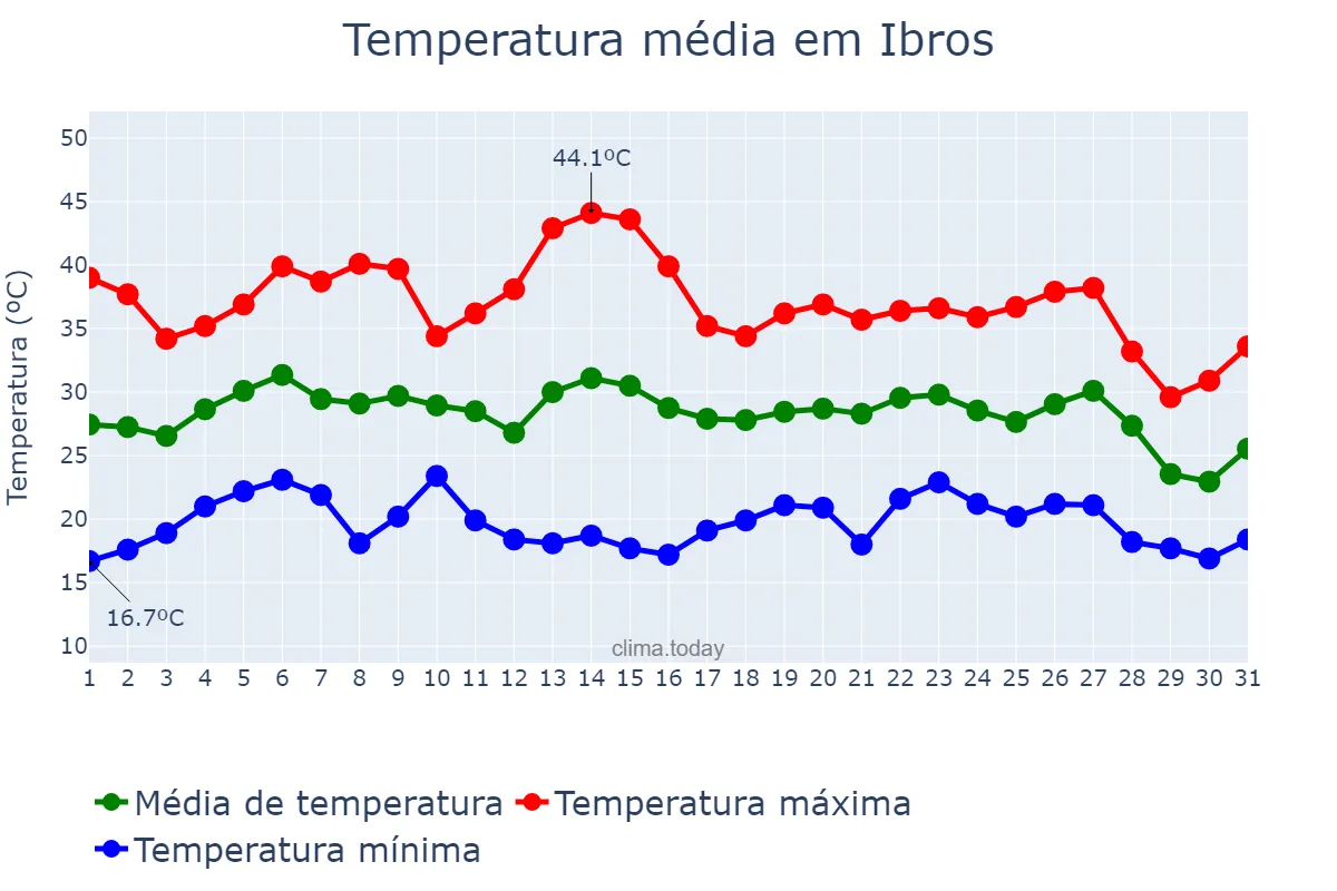 Temperatura em agosto em Ibros, Andalusia, ES