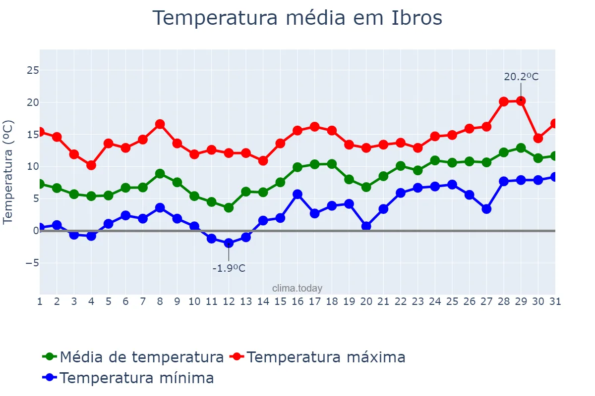 Temperatura em janeiro em Ibros, Andalusia, ES