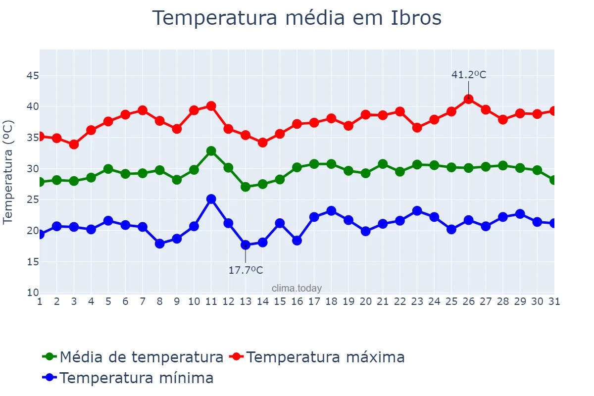 Temperatura em julho em Ibros, Andalusia, ES