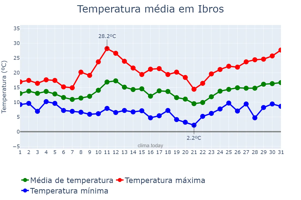 Temperatura em marco em Ibros, Andalusia, ES