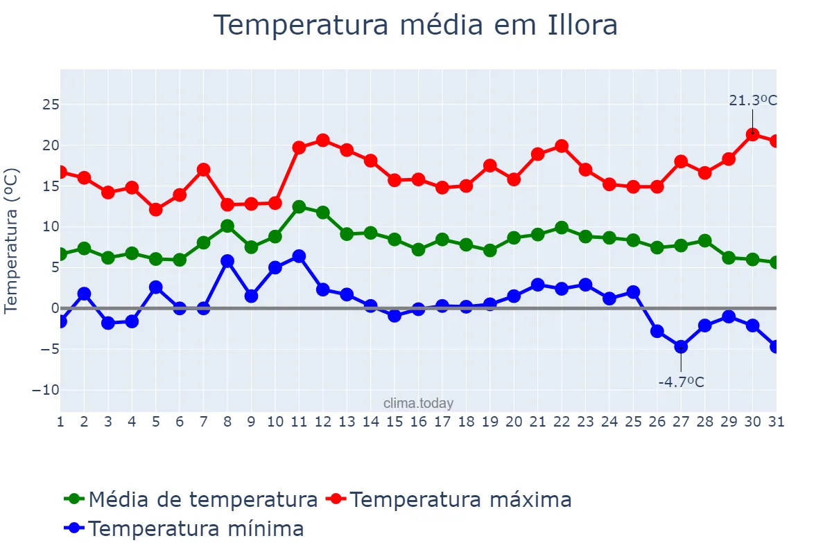 Temperatura em dezembro em Illora, Andalusia, ES