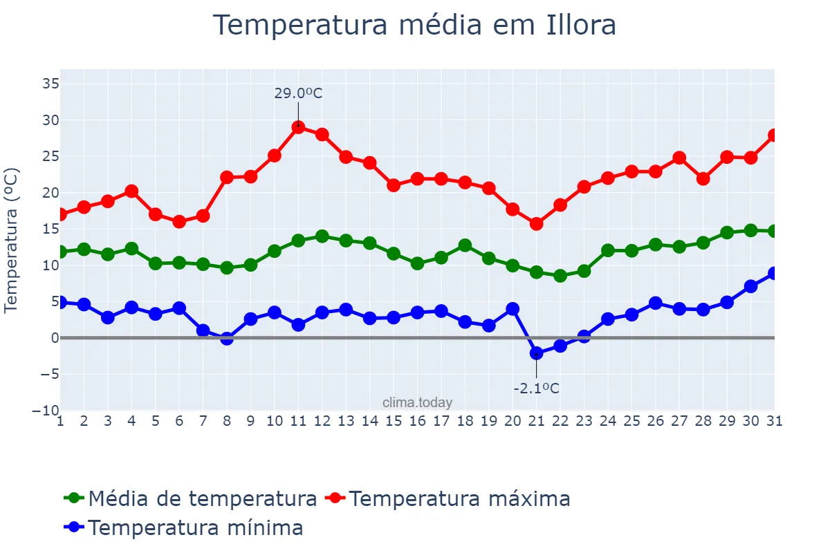 Temperatura em marco em Illora, Andalusia, ES