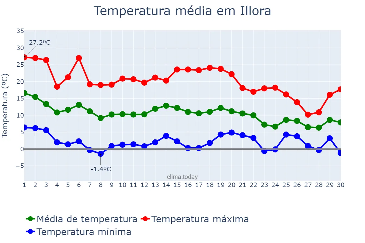 Temperatura em novembro em Illora, Andalusia, ES