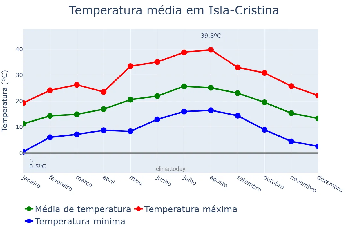 Temperatura anual em Isla-Cristina, Andalusia, ES