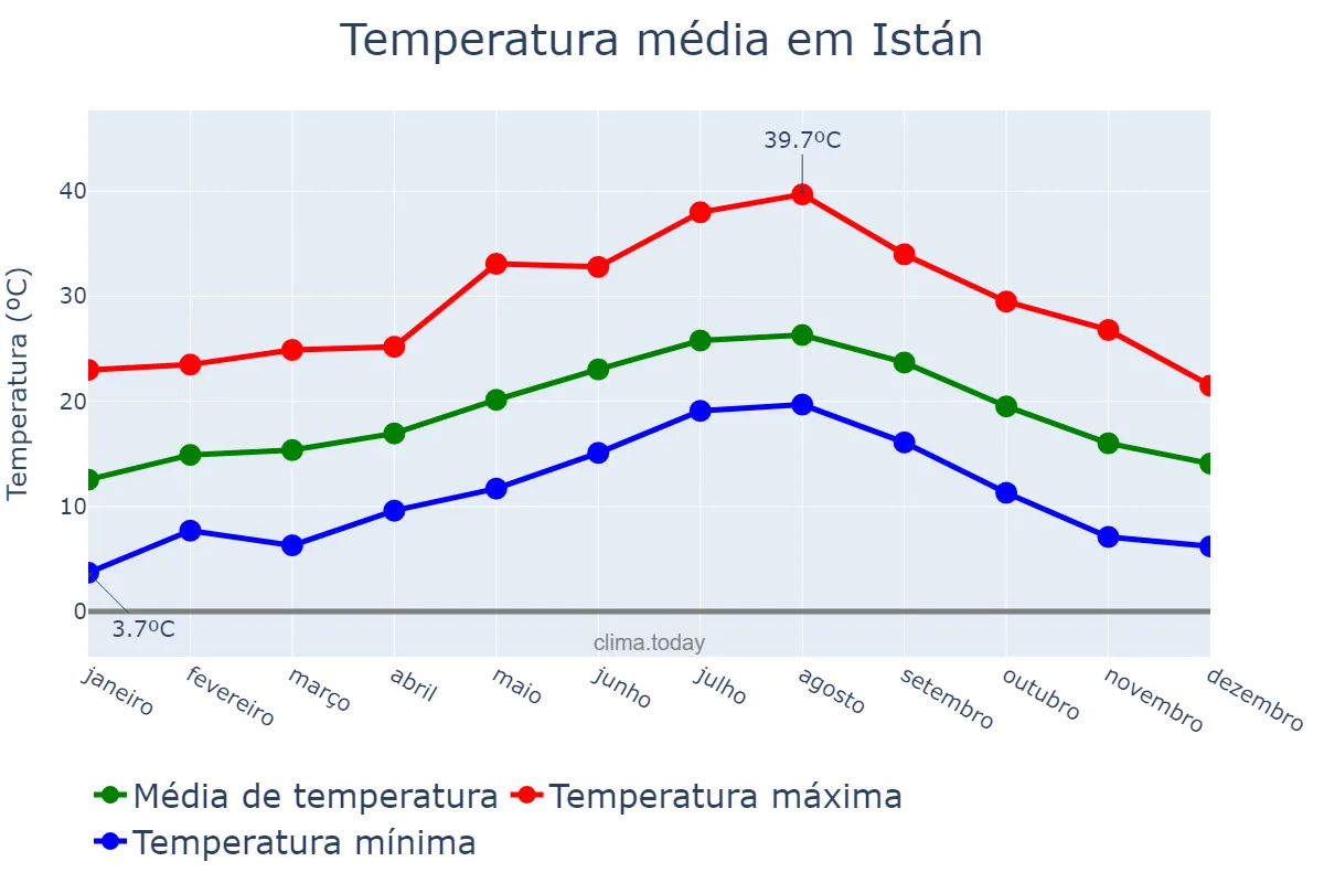 Temperatura anual em Istán, Andalusia, ES