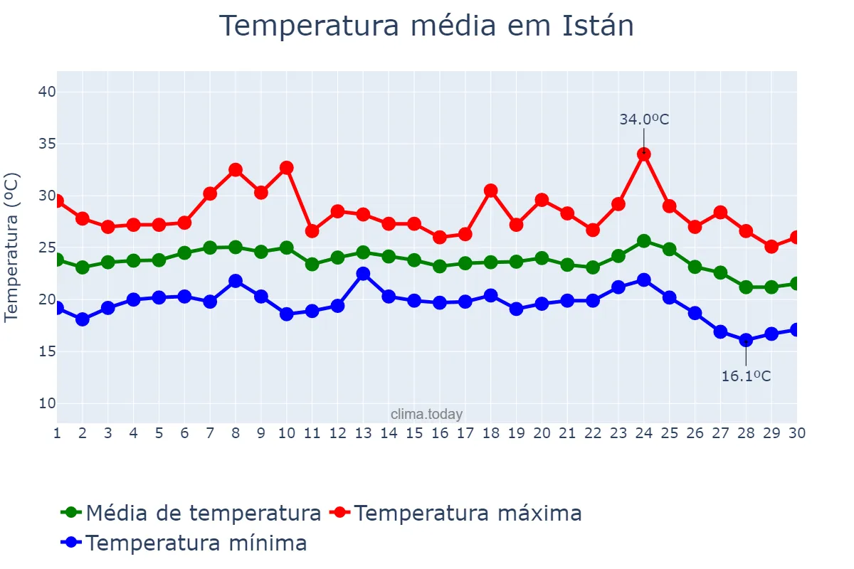 Temperatura em setembro em Istán, Andalusia, ES