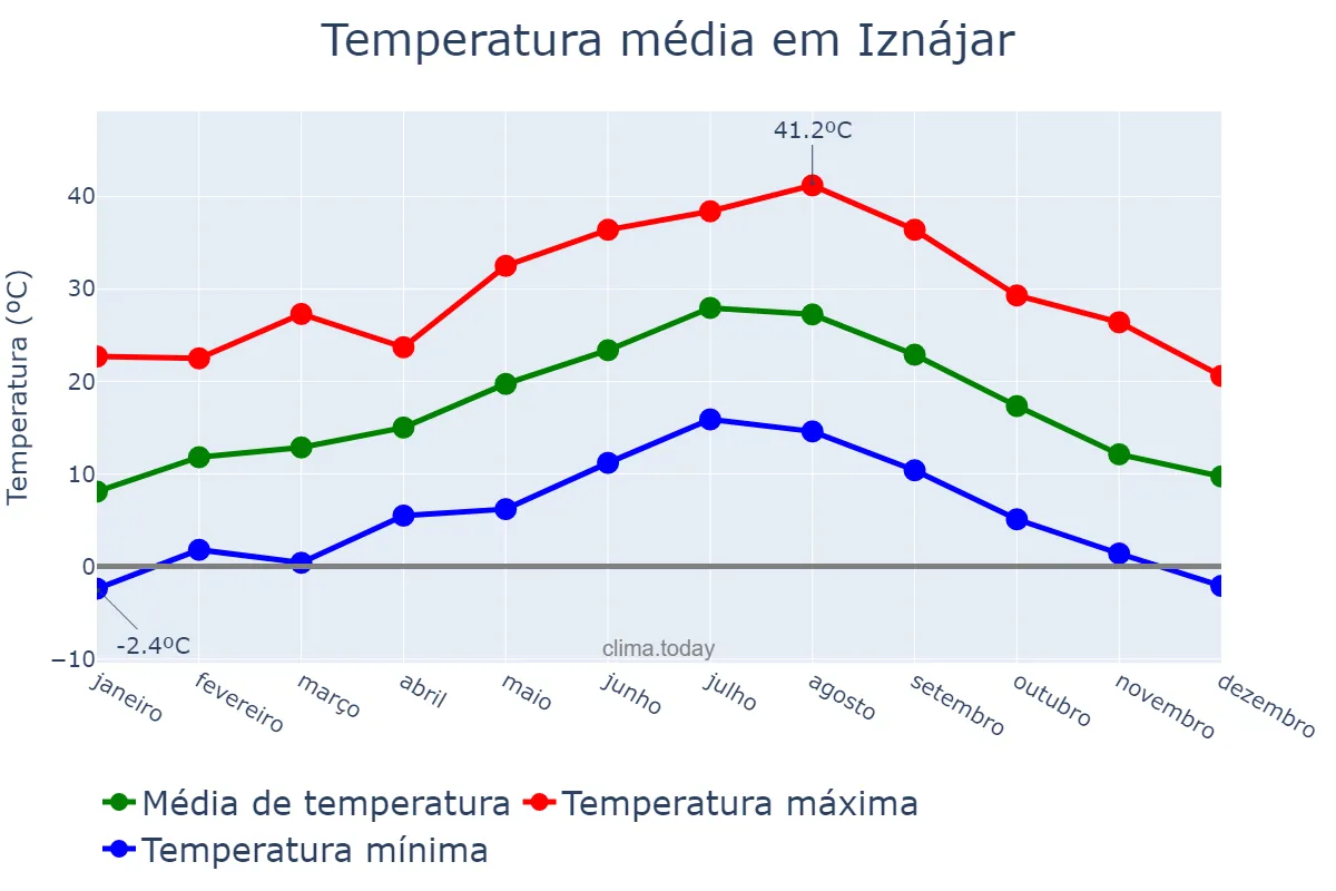Temperatura anual em Iznájar, Andalusia, ES