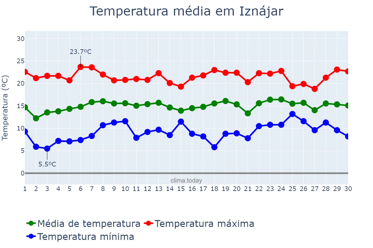 Temperatura em abril em Iznájar, Andalusia, ES