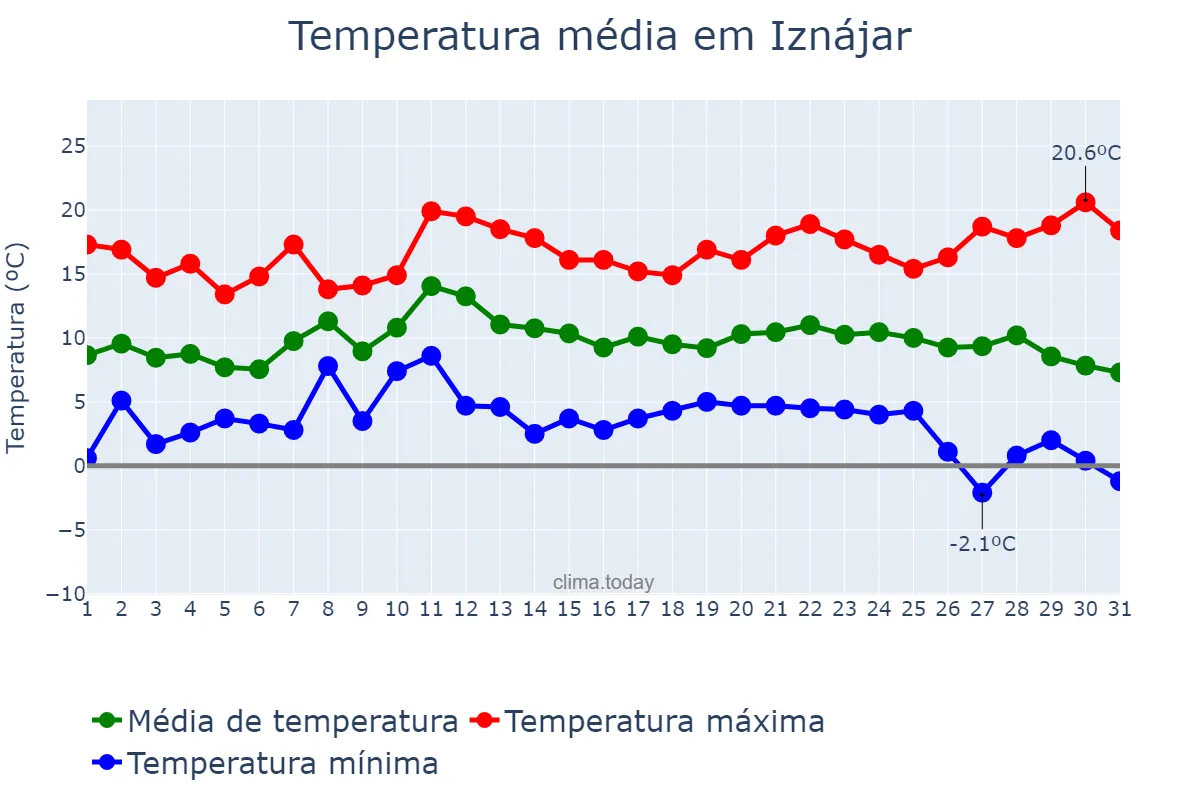 Temperatura em dezembro em Iznájar, Andalusia, ES