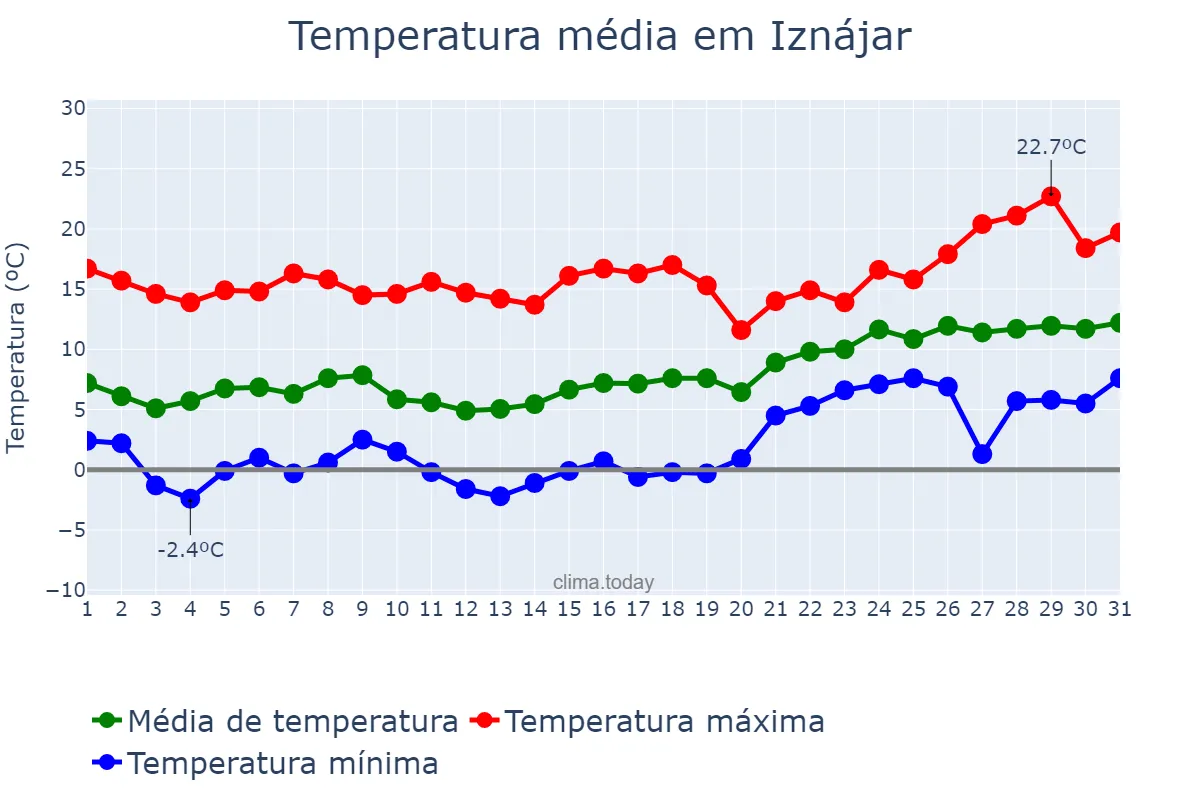 Temperatura em janeiro em Iznájar, Andalusia, ES