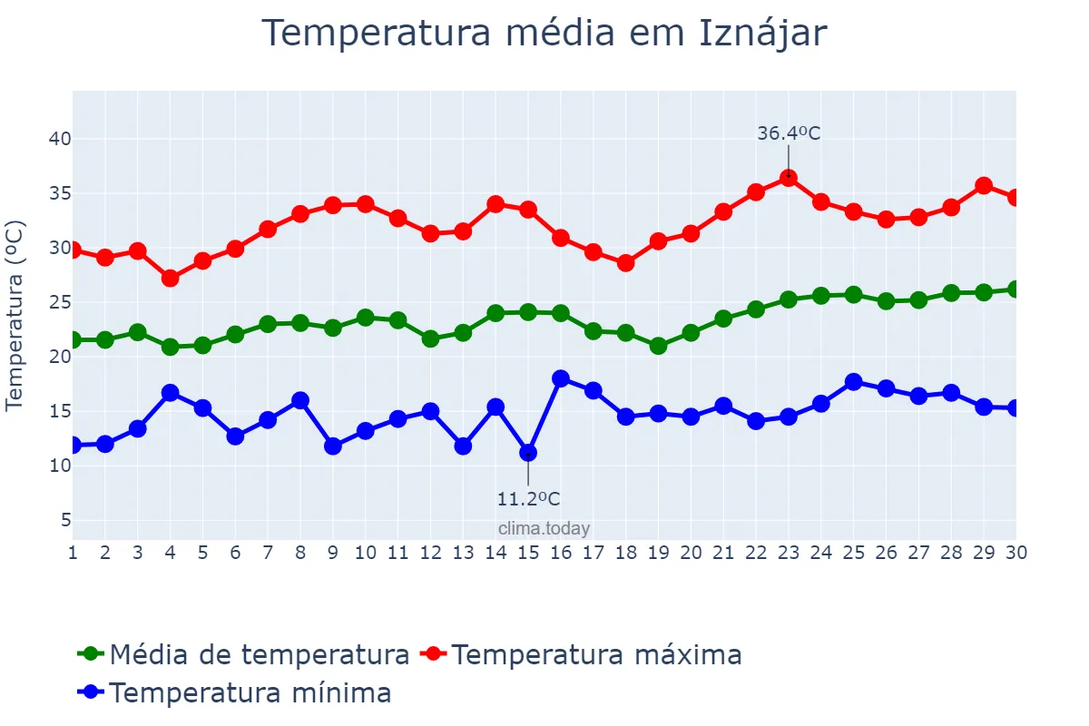 Temperatura em junho em Iznájar, Andalusia, ES