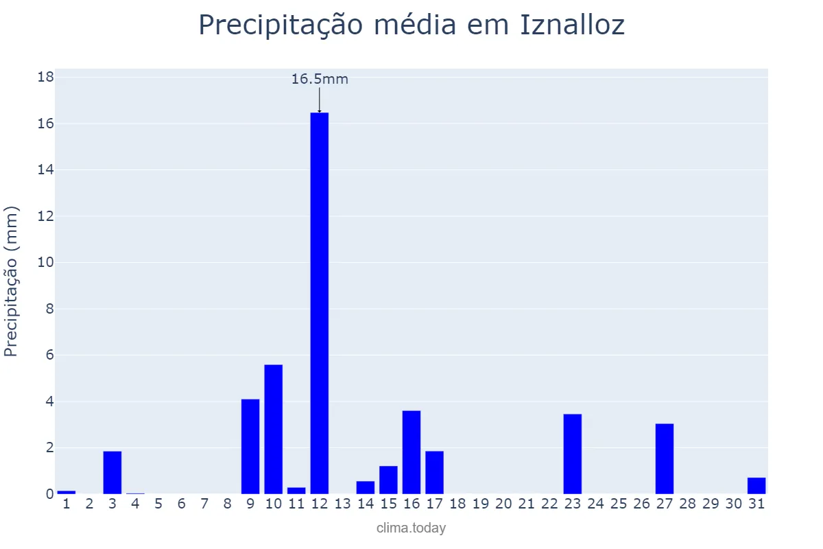 Precipitação em maio em Iznalloz, Andalusia, ES