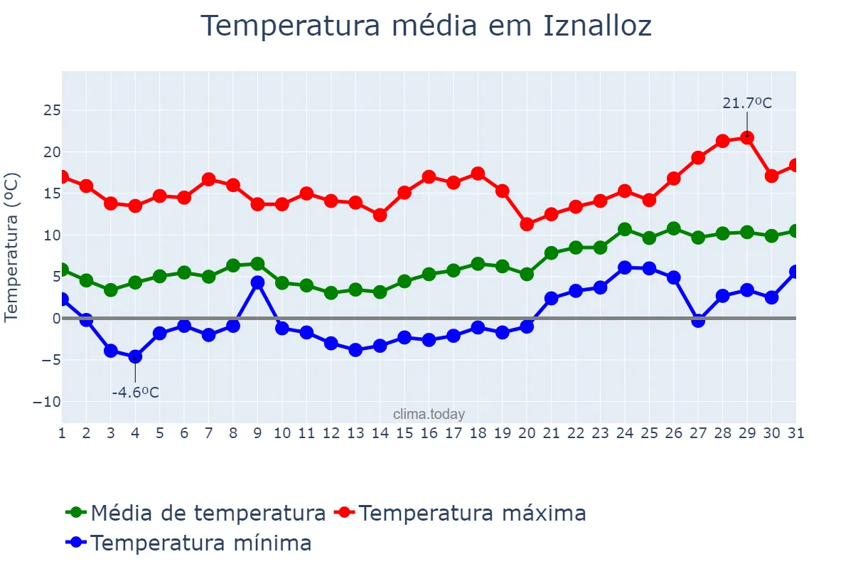 Temperatura em janeiro em Iznalloz, Andalusia, ES