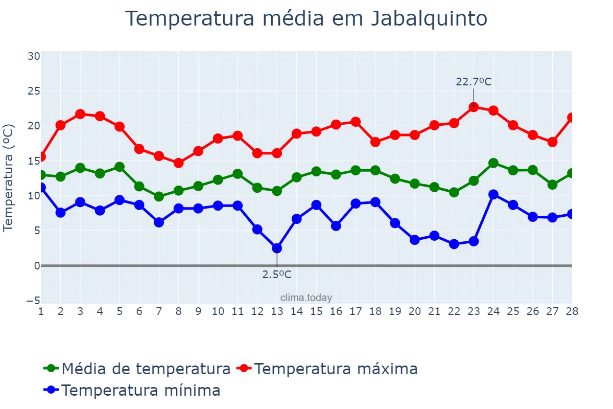 Temperatura em fevereiro em Jabalquinto, Andalusia, ES