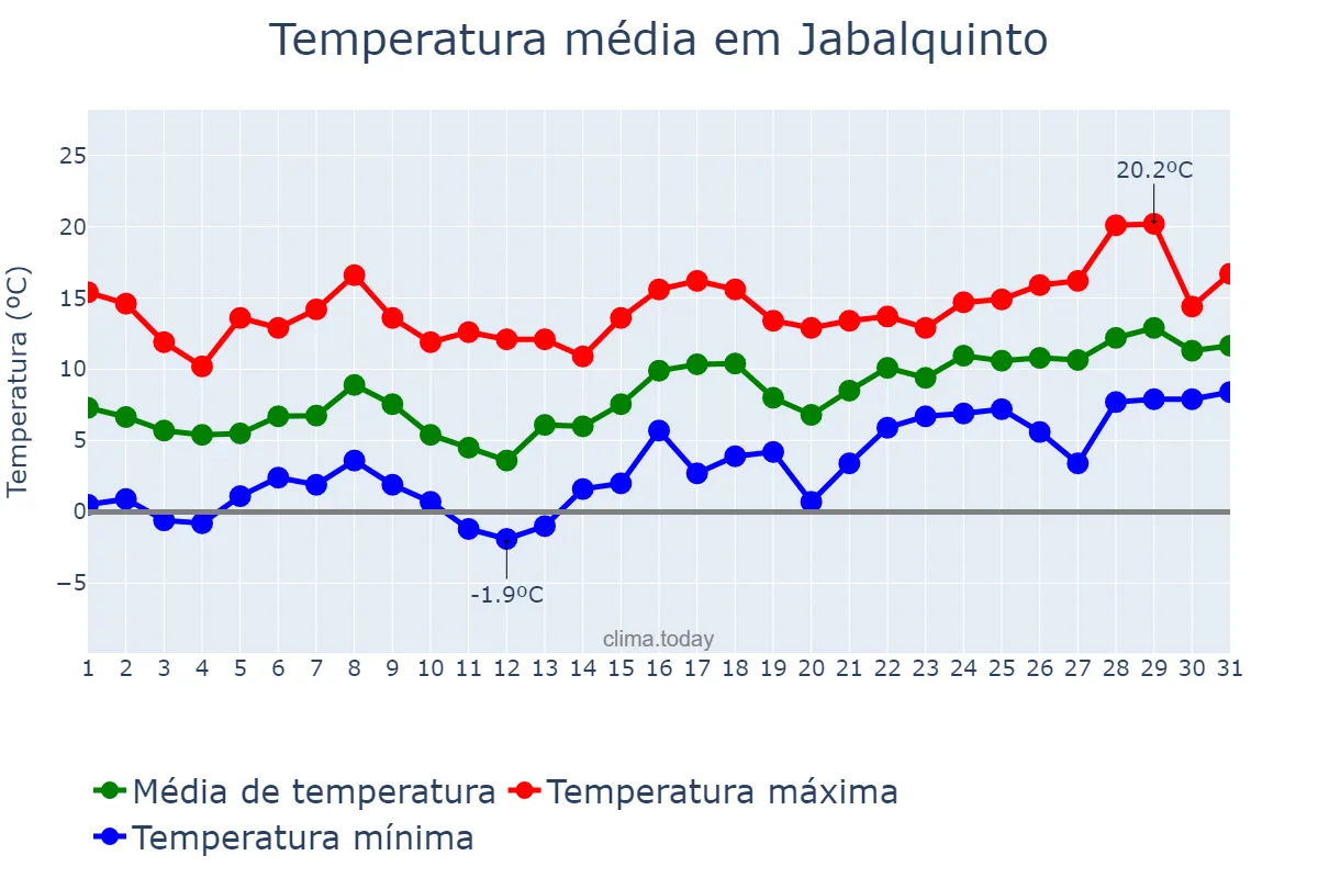 Temperatura em janeiro em Jabalquinto, Andalusia, ES