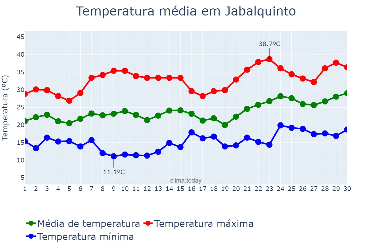 Temperatura em junho em Jabalquinto, Andalusia, ES
