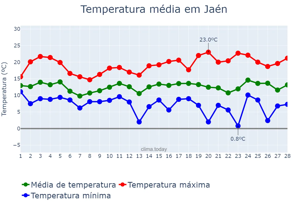 Temperatura em fevereiro em Jaén, Andalusia, ES