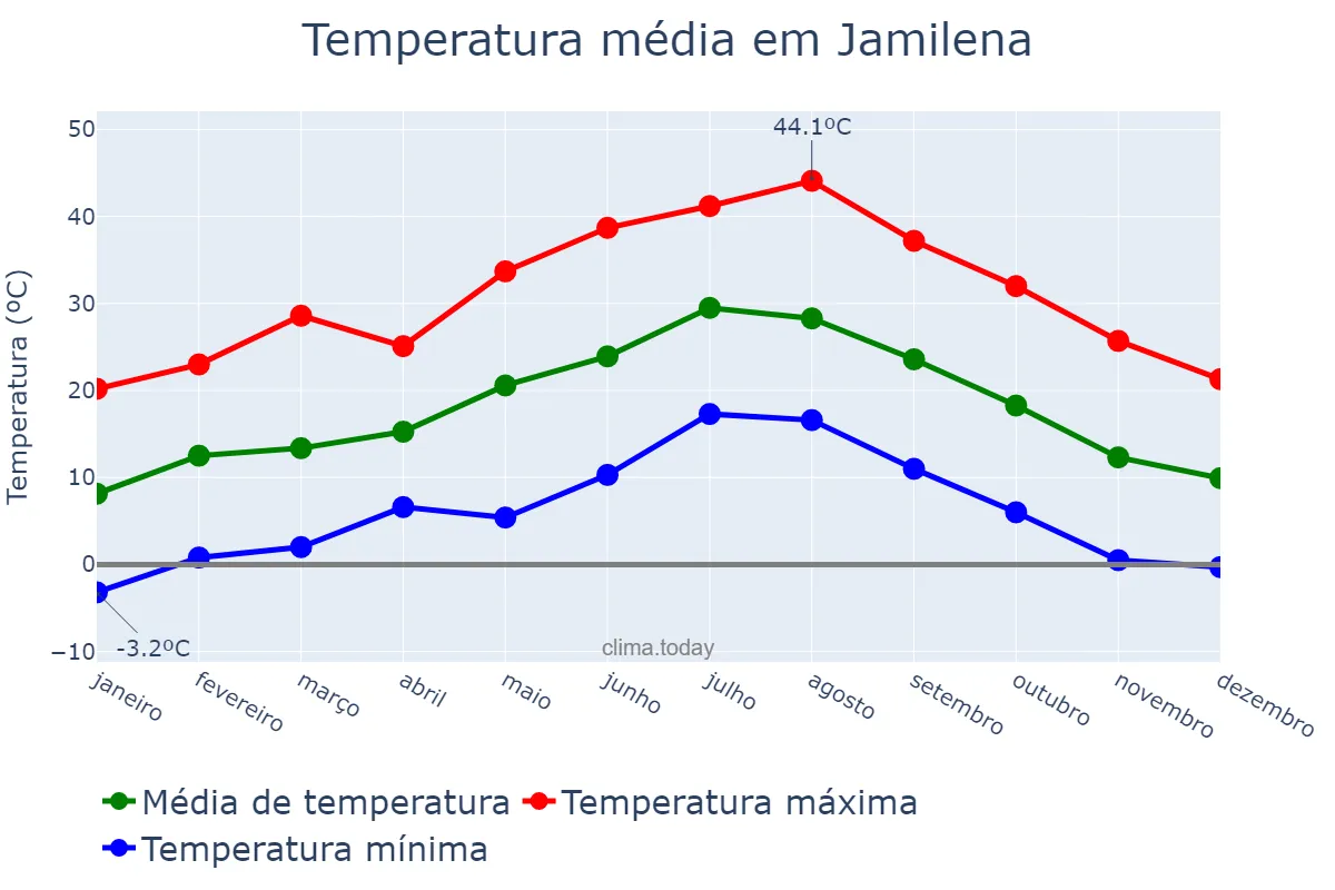 Temperatura anual em Jamilena, Andalusia, ES