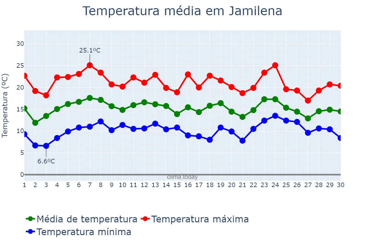 Temperatura em abril em Jamilena, Andalusia, ES