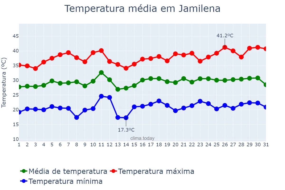 Temperatura em julho em Jamilena, Andalusia, ES