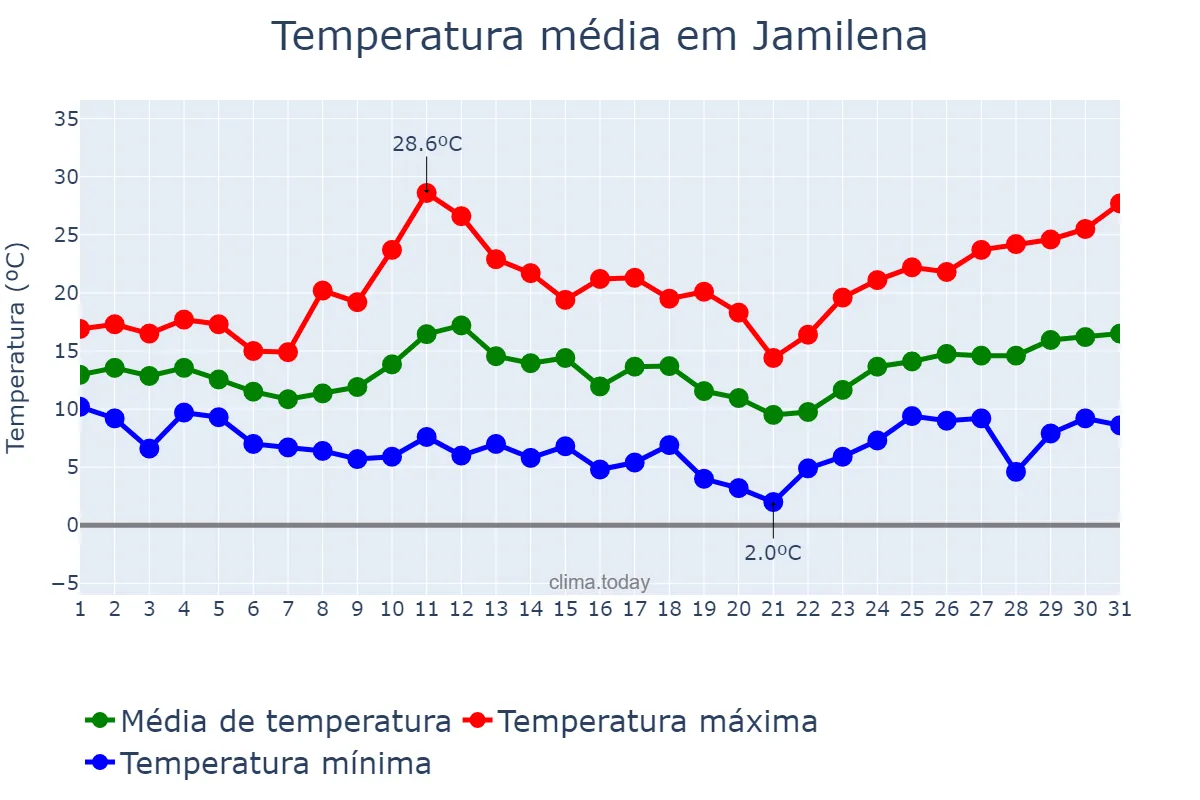 Temperatura em marco em Jamilena, Andalusia, ES