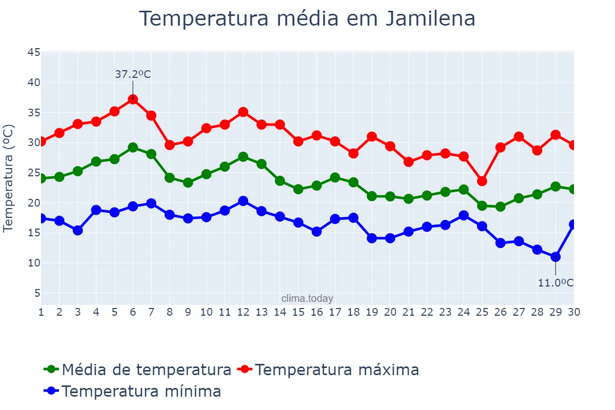 Temperatura em setembro em Jamilena, Andalusia, ES