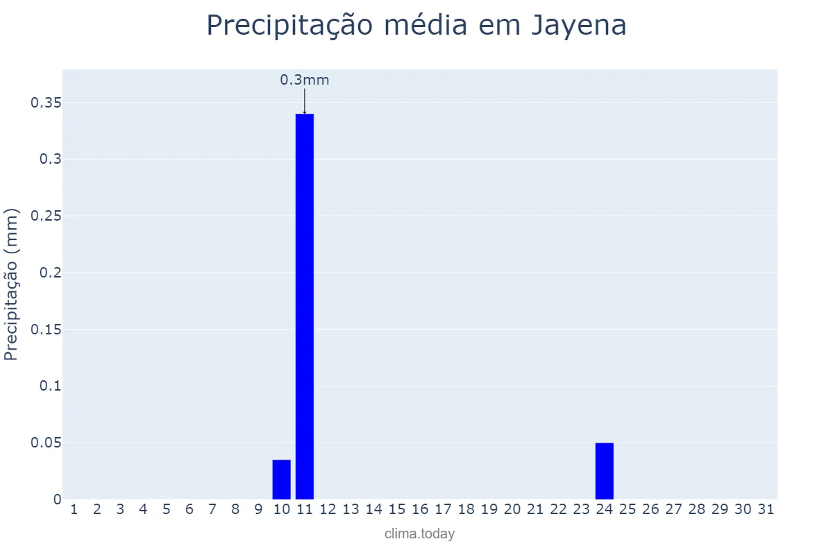 Precipitação em agosto em Jayena, Andalusia, ES