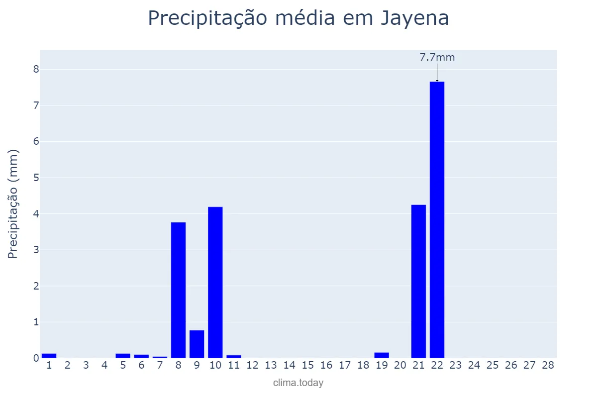 Precipitação em fevereiro em Jayena, Andalusia, ES