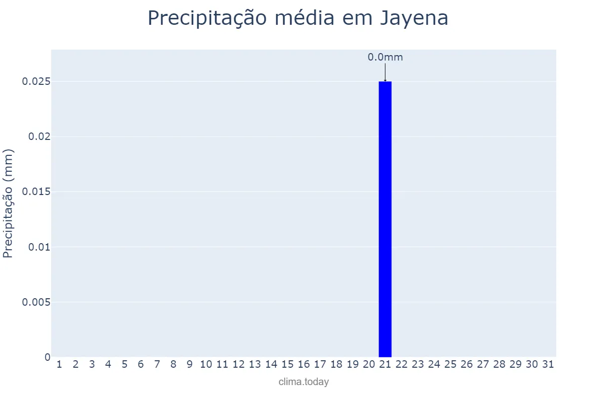 Precipitação em julho em Jayena, Andalusia, ES