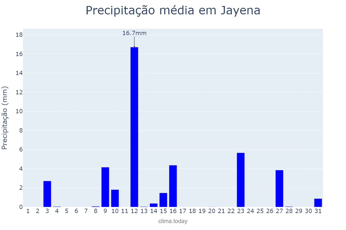 Precipitação em maio em Jayena, Andalusia, ES