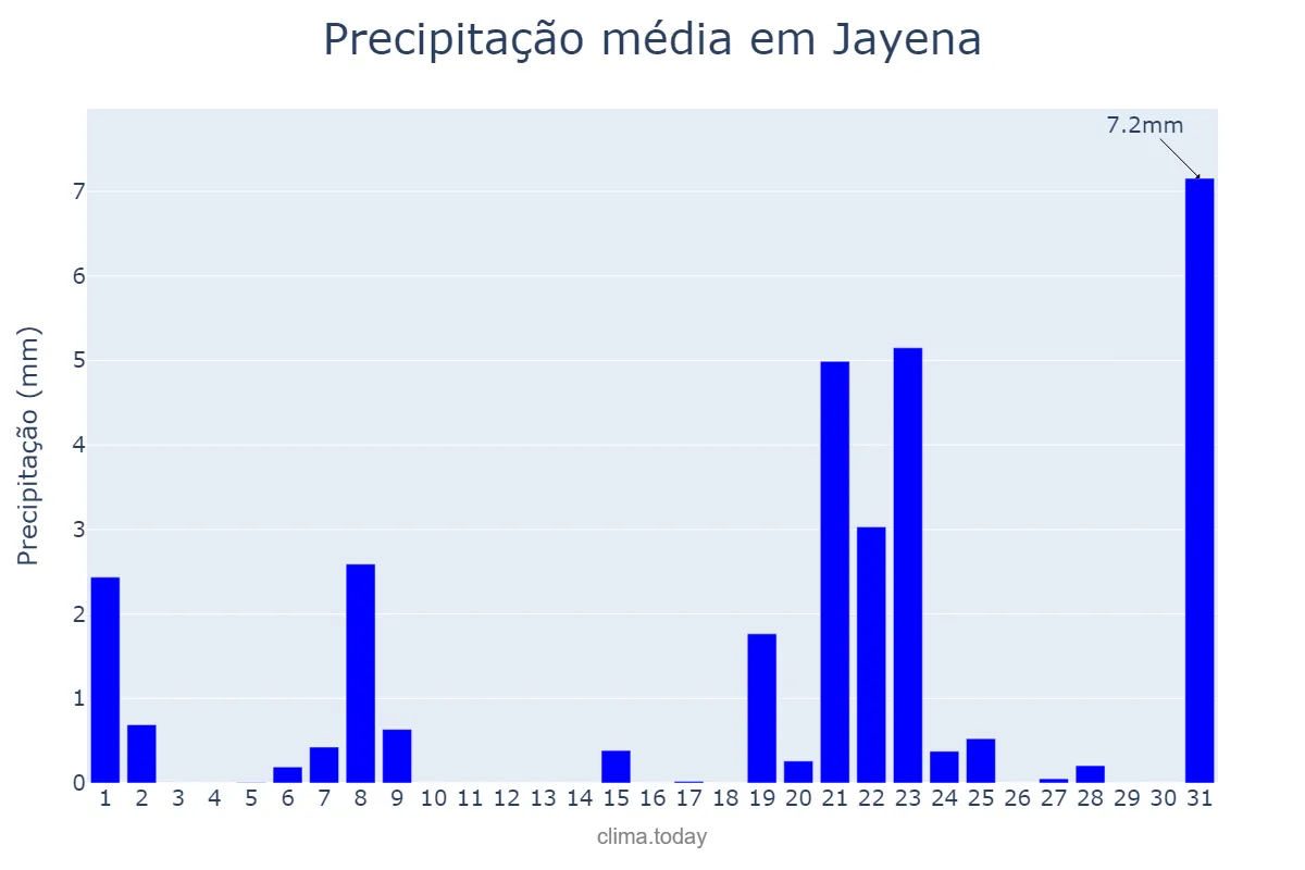 Precipitação em marco em Jayena, Andalusia, ES