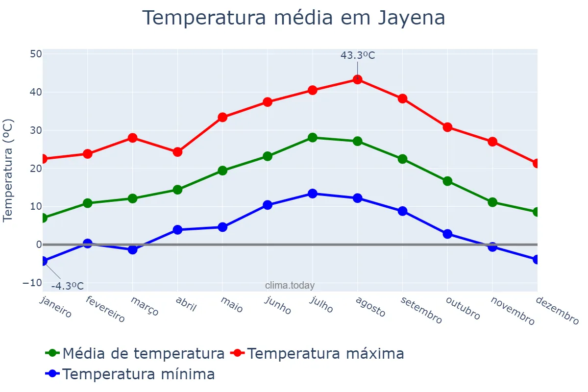 Temperatura anual em Jayena, Andalusia, ES