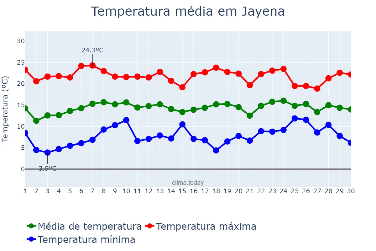 Temperatura em abril em Jayena, Andalusia, ES