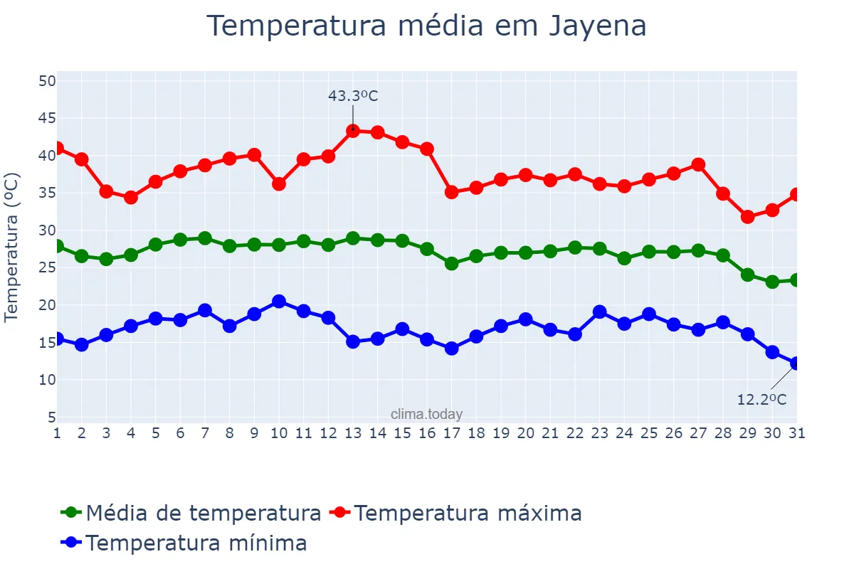 Temperatura em agosto em Jayena, Andalusia, ES