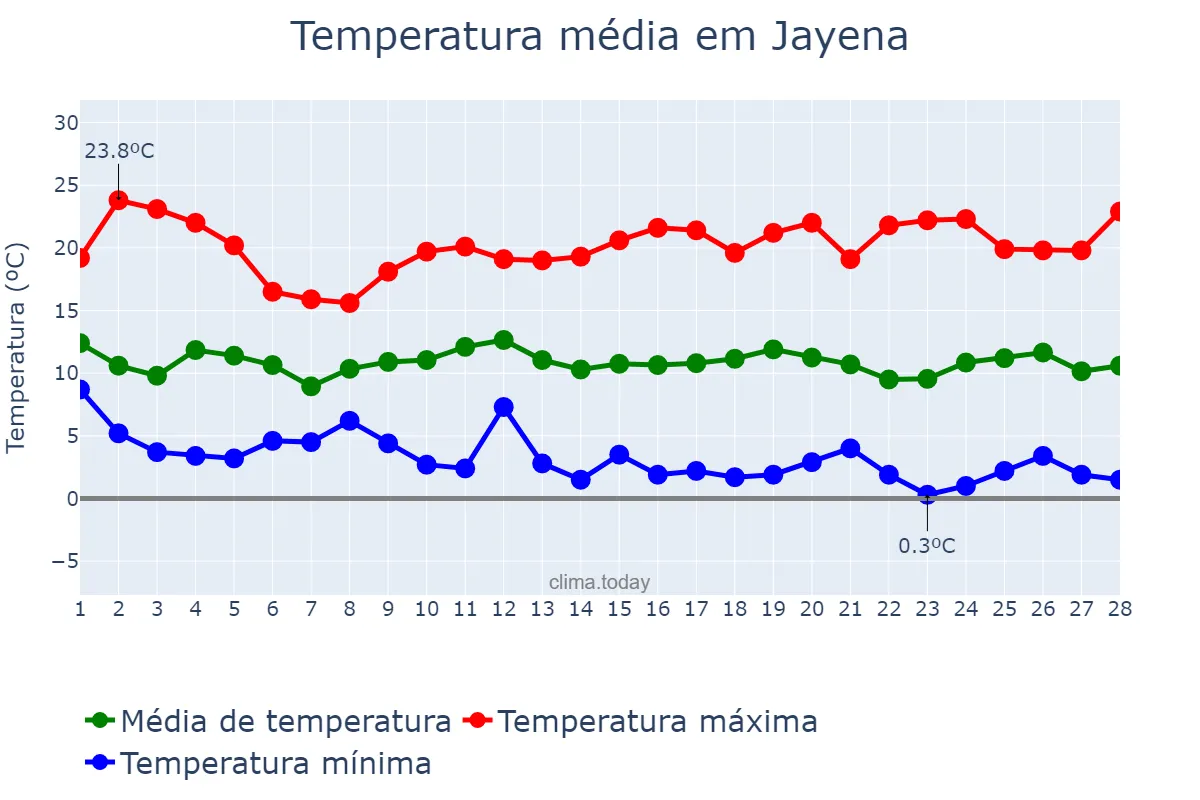 Temperatura em fevereiro em Jayena, Andalusia, ES