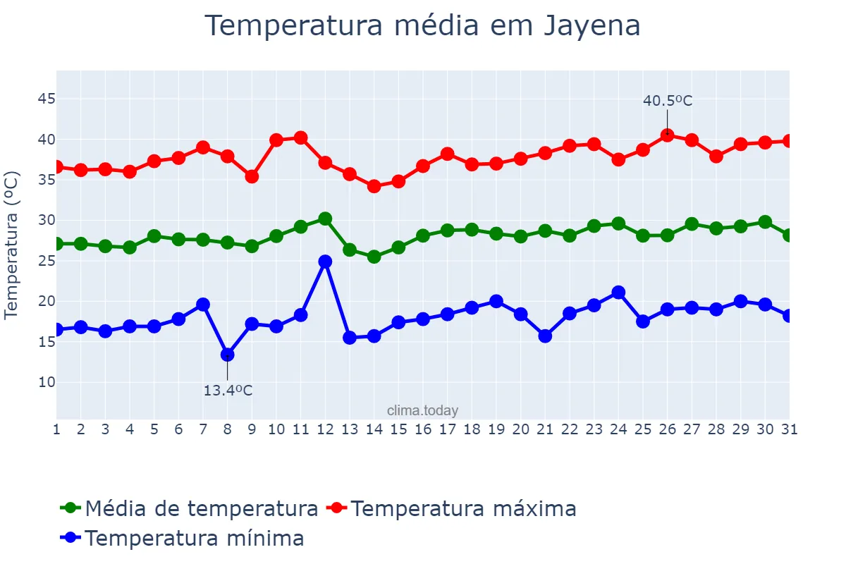 Temperatura em julho em Jayena, Andalusia, ES