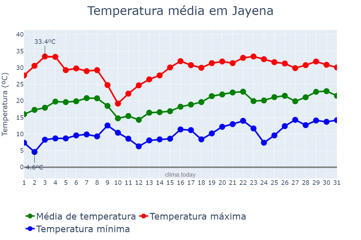 Temperatura em maio em Jayena, Andalusia, ES