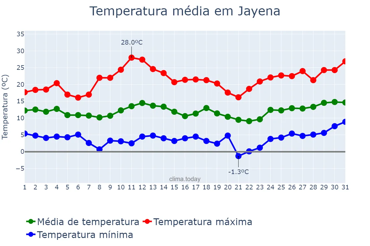 Temperatura em marco em Jayena, Andalusia, ES