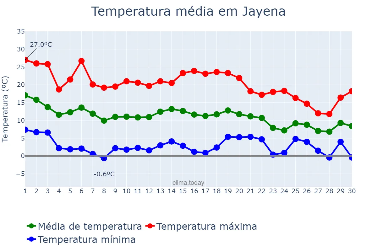 Temperatura em novembro em Jayena, Andalusia, ES