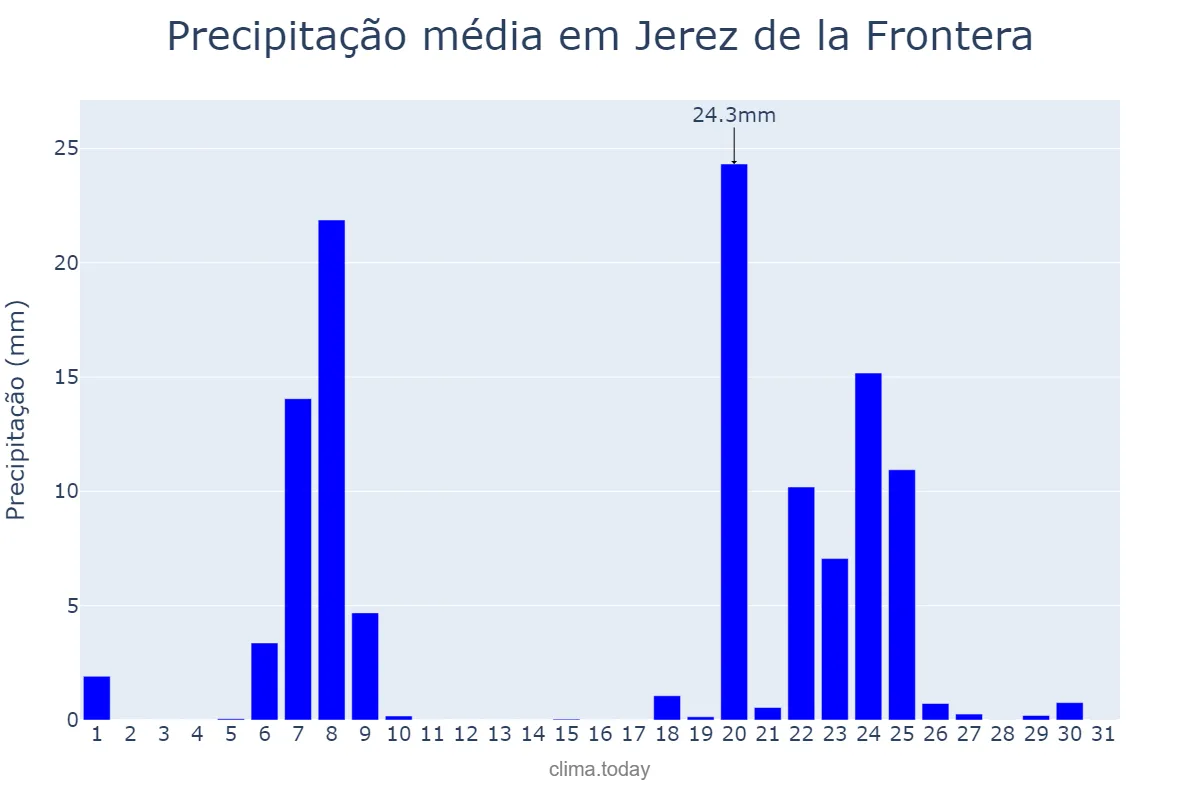 Precipitação em janeiro em Jerez de la Frontera, Andalusia, ES