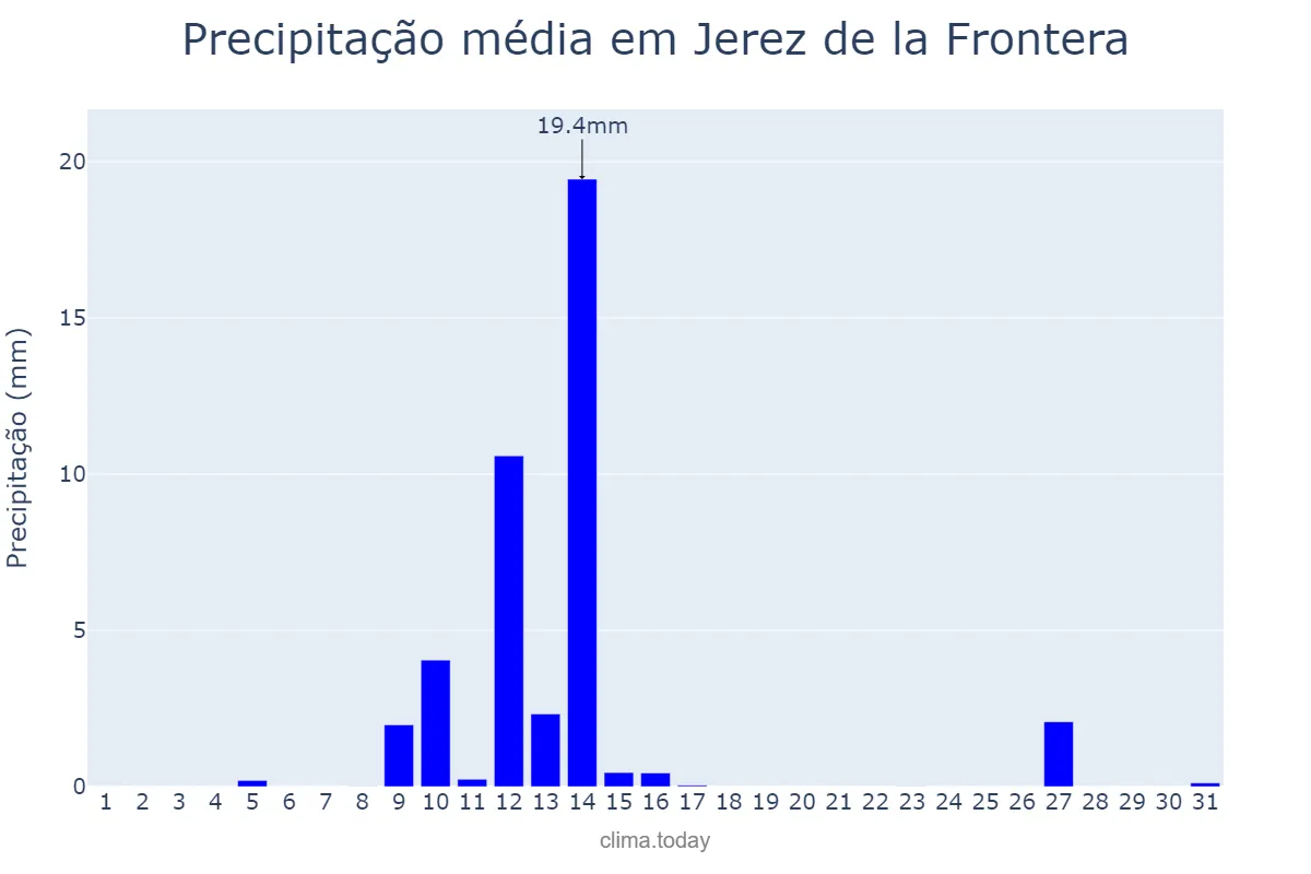 Precipitação em maio em Jerez de la Frontera, Andalusia, ES